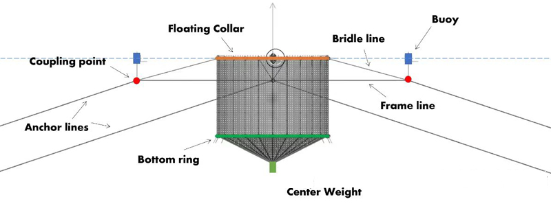 cage mooring components componentes de amarre de jaula