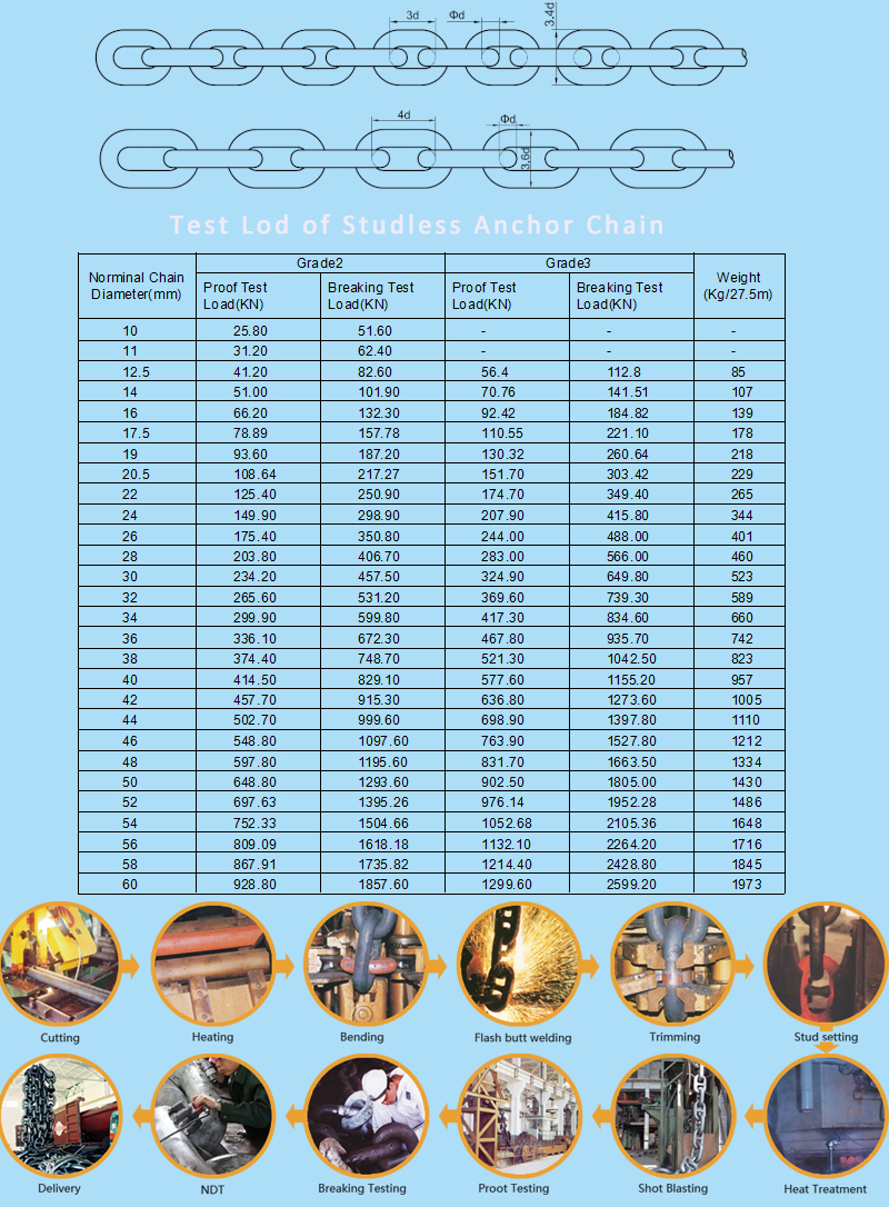 Carga de prueba de la cadena de ancla sin pernos