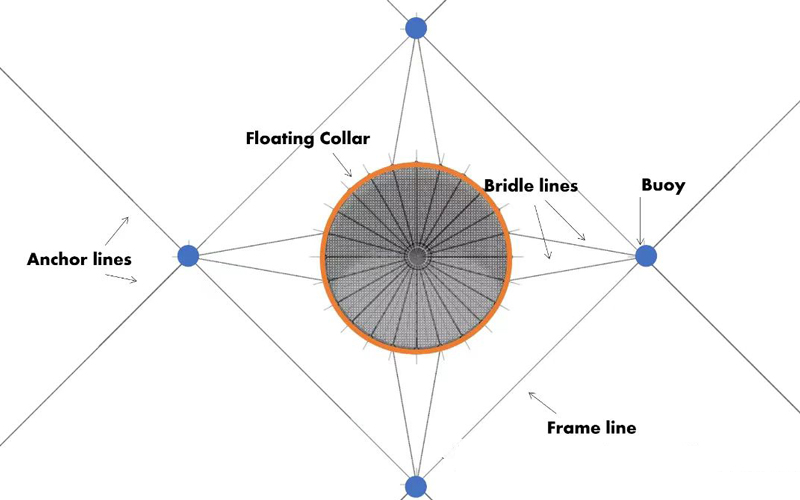 componentes de amarre de jaula circular